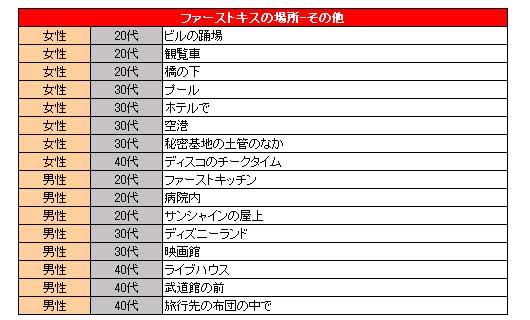 ファーストキスをした場所はどちらかの家 公園 車の中 Oricon News