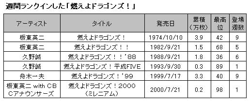 地元アイドルグループが歌うドラゴンズ応援歌が急上昇中！ | ORICON NEWS