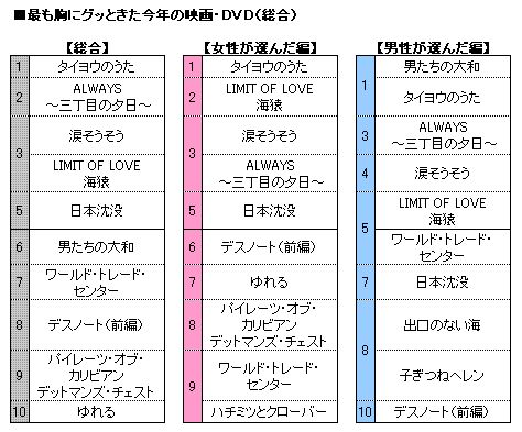 キーワードは“男のロマン”？ 今年の人気映画・DVDランキング（総合編、男女編） | ORICON NEWS