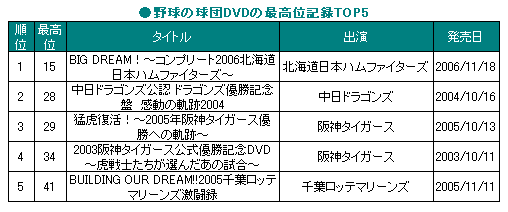 日本ハム、DVDでも日本一に！球団DVDの最高位記録を樹立！ | ORICON NEWS