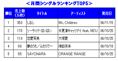 ミスチル １週間で月間ランキングも制覇 Oricon News