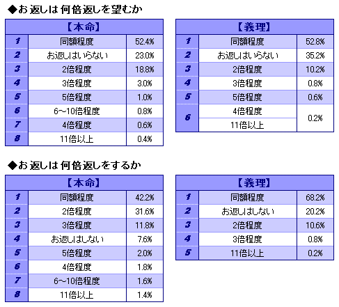 ホワイトデーに贈るお返し イマドキは何倍返し Oricon News