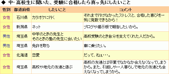 受験が終わったら 真っ先にしたいことって Oricon News