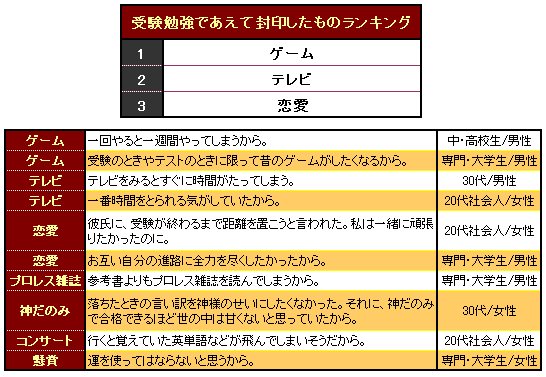 受験であえて封印したものランキング Oricon News