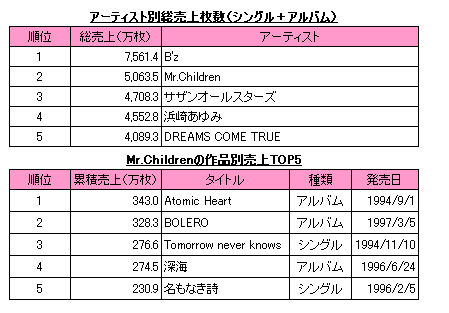 ミスチル シングル アルバム総売上枚数5 000万枚突破 Oricon News