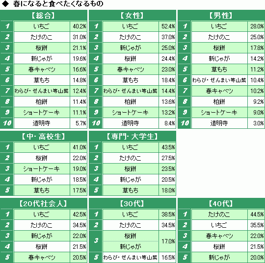 春に食べたいもの1位「いちご」、2位は？ | Oricon News