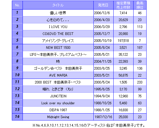 □本田美奈子． アルバム売上データ（07年03月16日付） | ORICON NEWS