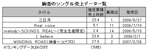 絢香のシングル売上データ一覧 Oricon News