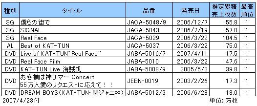 Kat Tunシングル アルバム Dvd売上一覧 Oricon News