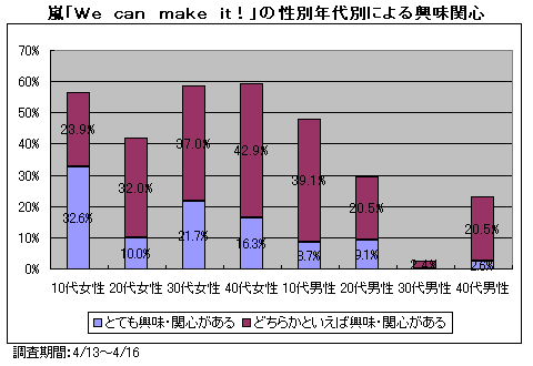 5 2発売の注目シングルは 嵐の バンビ ノ 主題歌 Oricon News