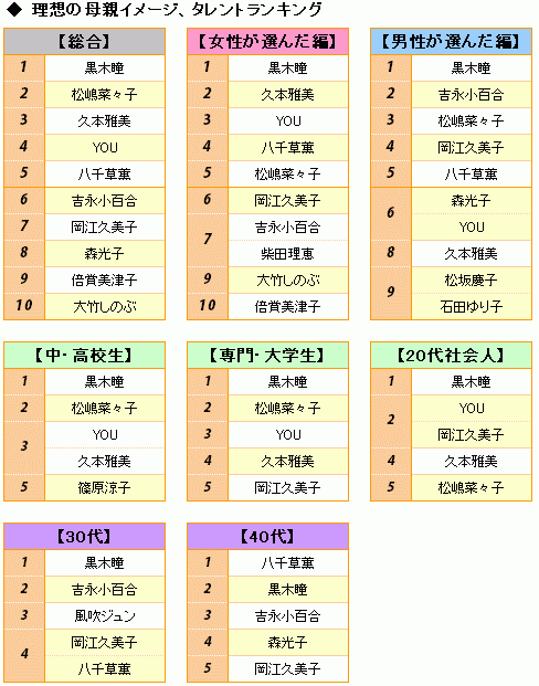 理想の母親 タレントに例えると誰 Oricon News