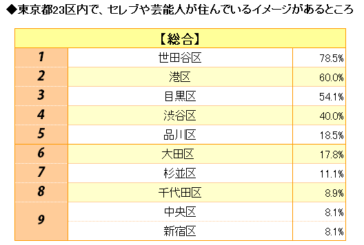 東京都23区 セレブや芸能人が住んでいそうな街は Oricon News