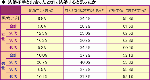 相手と出会ったときに 結婚すると思った 約4割 Oricon News