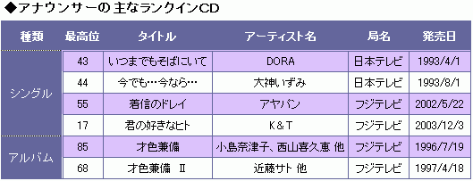 なにわの名物アナ道上洋三、初登場11位で歴代記録更新 | ORICON NEWS