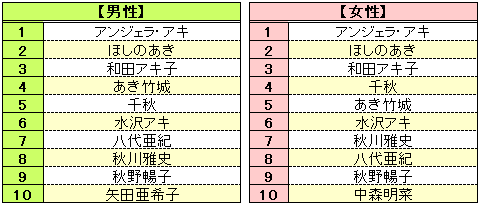 秋 と聞いて連想する人 1位 アンジェラ アキ Oricon News