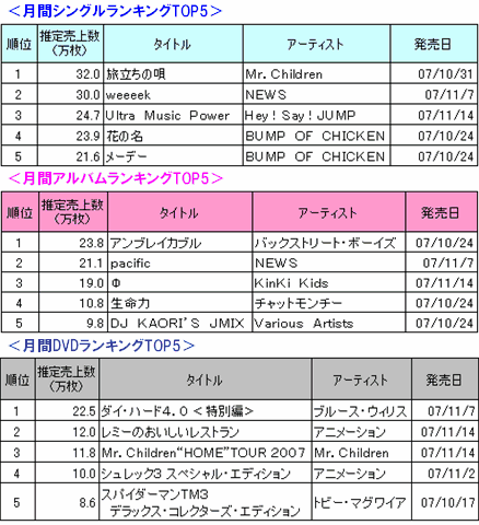 オリコン 雑誌 販売 ランキング