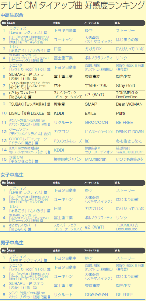 Cm曲好感度ランキング ゆずの ストーリー が1位 Oricon News