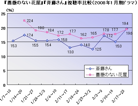 1月期連続ドラマ視聴率 斉藤さん が19 6 で 薔薇のない花屋 上回る Oricon News