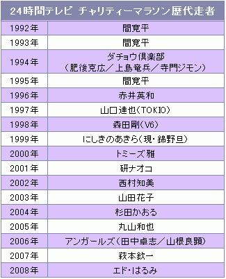 ランナー テレビ 歴代 時間 マラソン 24