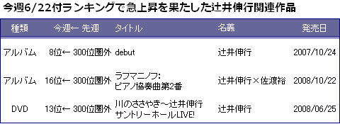 ピアニスト・辻井伸行『debut』が8位急浮上、歴代最高位記録樹立