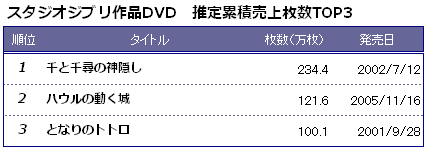 超ロングセラー となりのトトロ Dvdが440週目でミリオン達成 Oricon News