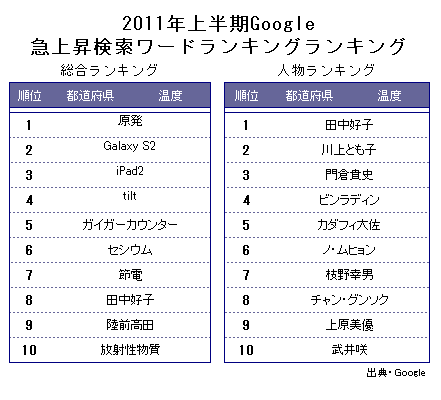 Google 上半期急上昇検索ワード 1位は 原発 Oricon News