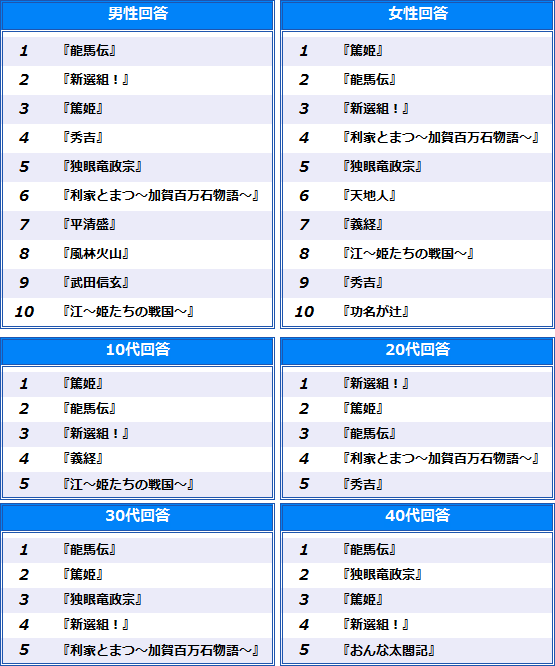 ドラマ 歴代 大河 大河ドラマ歴代視聴率ランキングTOP20【2021最新版】