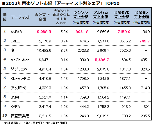 年間音楽ソフト市場 3 Akbが歌手別総売上v2 ももクロは103位 14位に大躍進 Oricon News