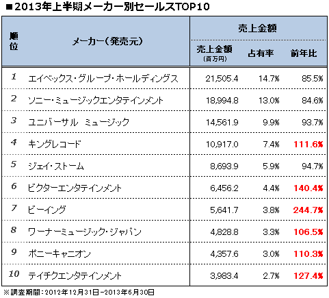 オリコン エイベックスが上半期売上高1位 キングが100億円の大台に Oricon News