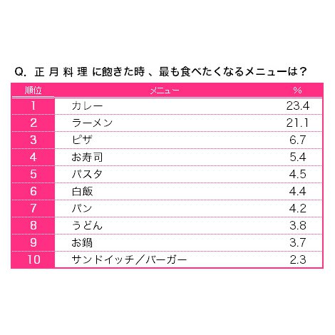 ɖOAłHׂȂ郁j[ TOP10 