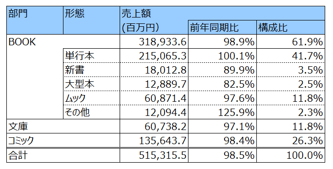 オリコン 上半期コミック売上が昨年に次ぐ高水準 書籍市場全体は低調 Oricon News
