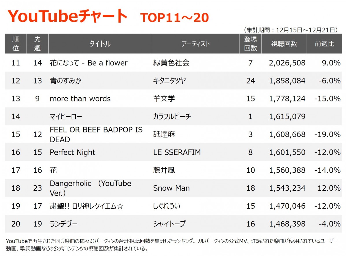 画像写真 YouTubeチャートニジプロ2から誕生したボーイズグループNEXZMiracle初登場6位 2枚目