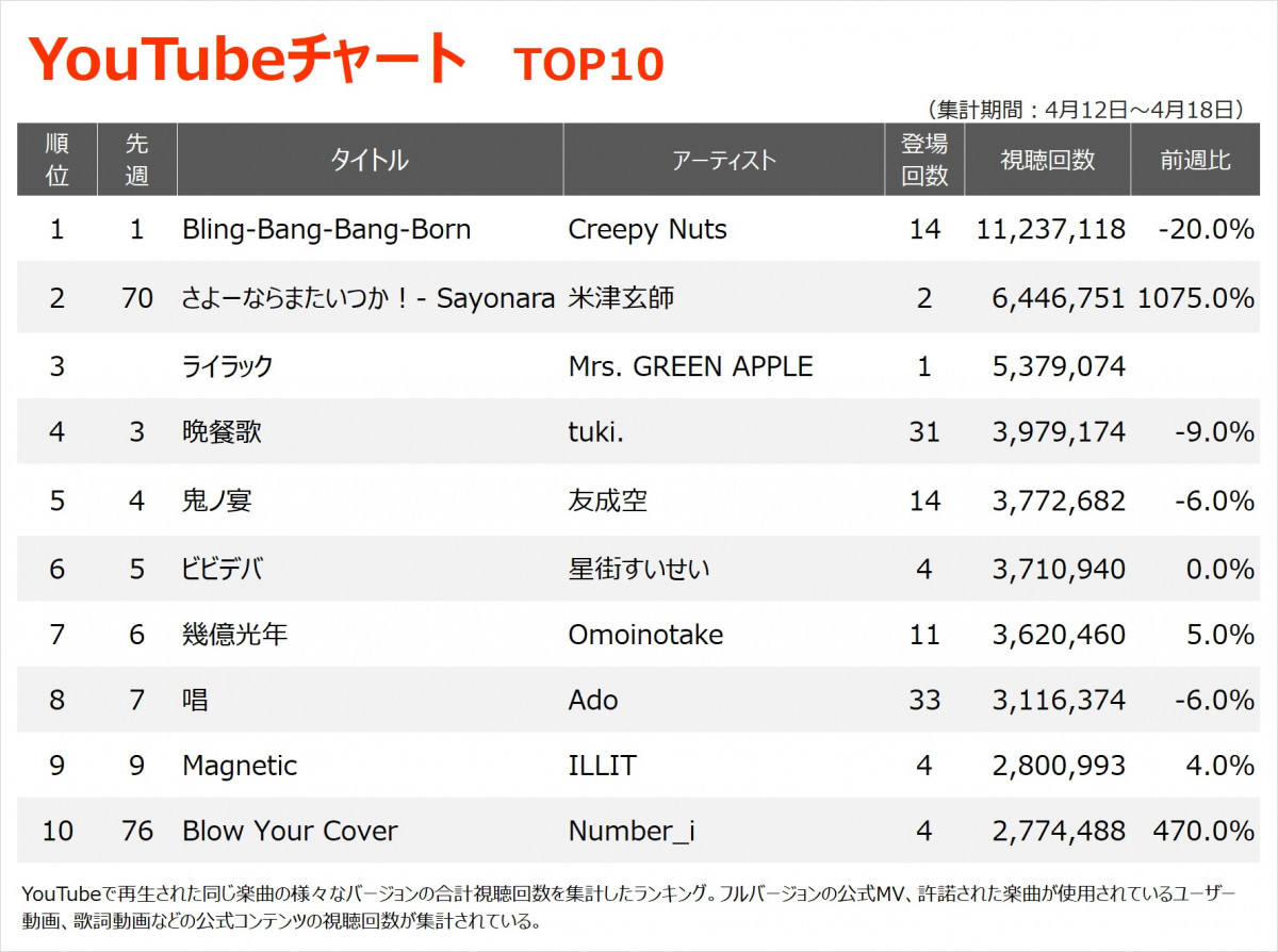 画像写真 YouTubeチャート米津玄師NHK連続テレビ小説虎に翼主題歌さよーならまたいつか Sayonara急上昇2