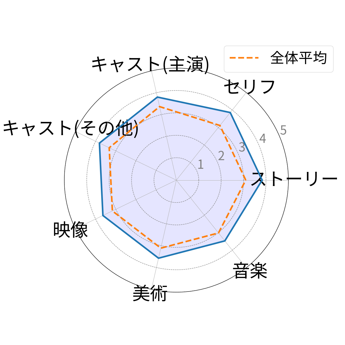 �]�����ڂ��Ƃ̖����x�̃O���t