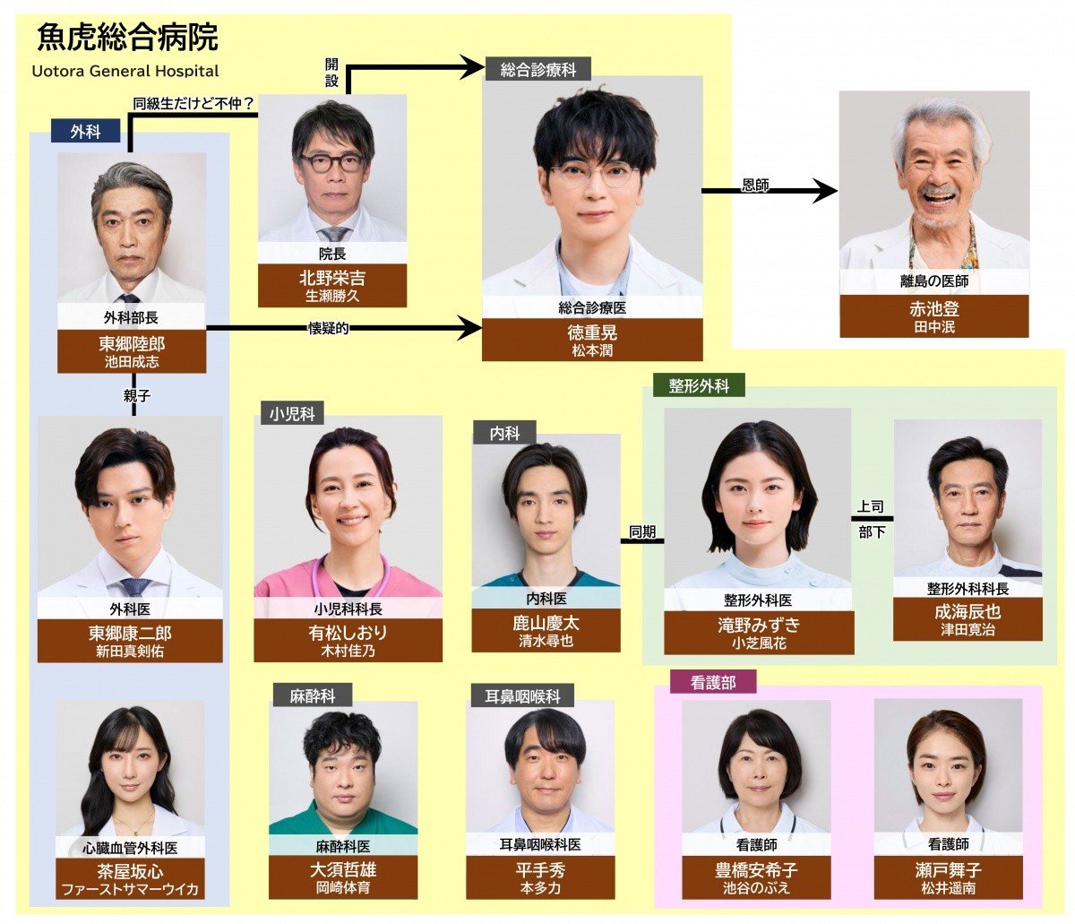 ドラマ『19番目のカルテ』キャスト・出演者一覧、相関図【2025年