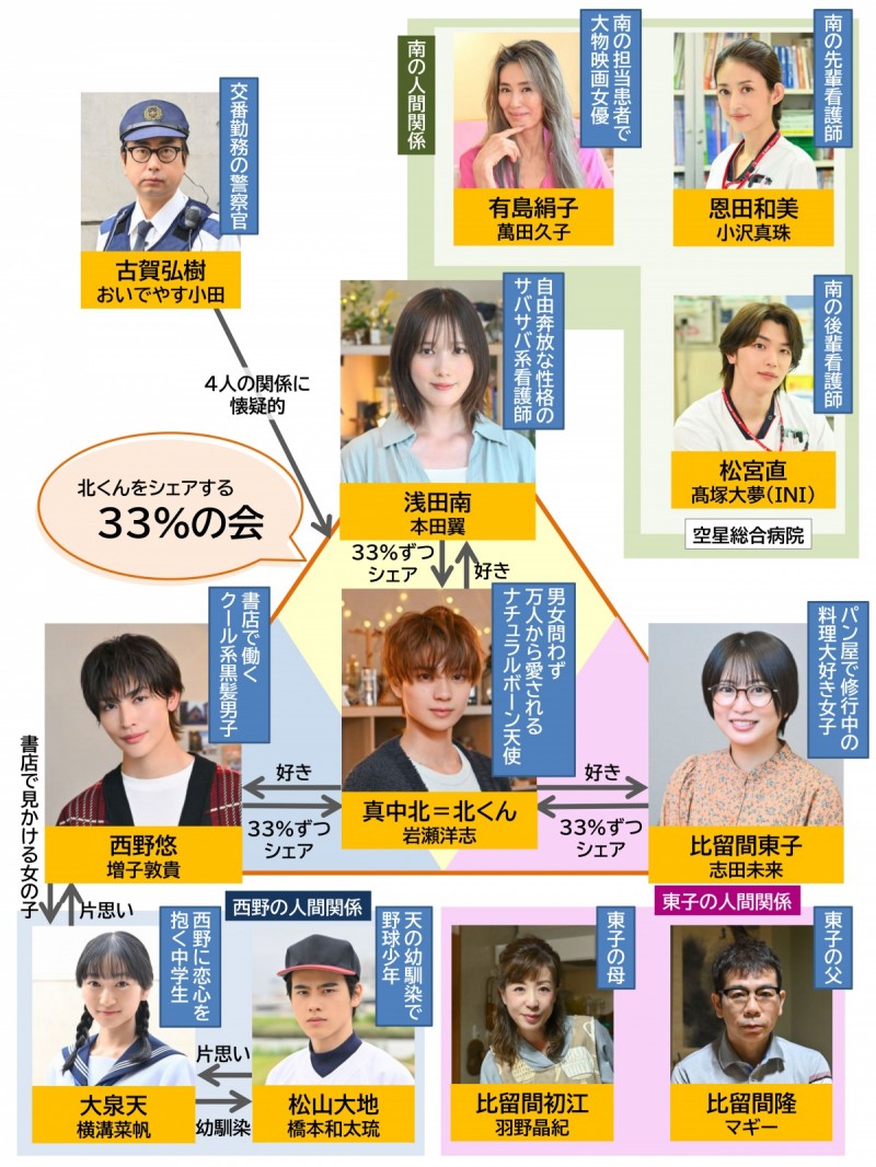 �k���񂪂��킢�����Ď�ɗ]��̂ŁA3�l�ŃV�F�A���邱�Ƃɂ��܂����B �L���X�g���֐}