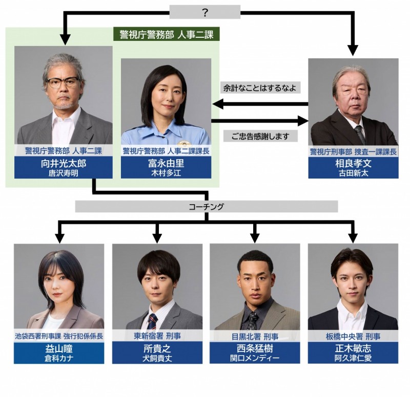 �R�[�` �L���X�g���֐}