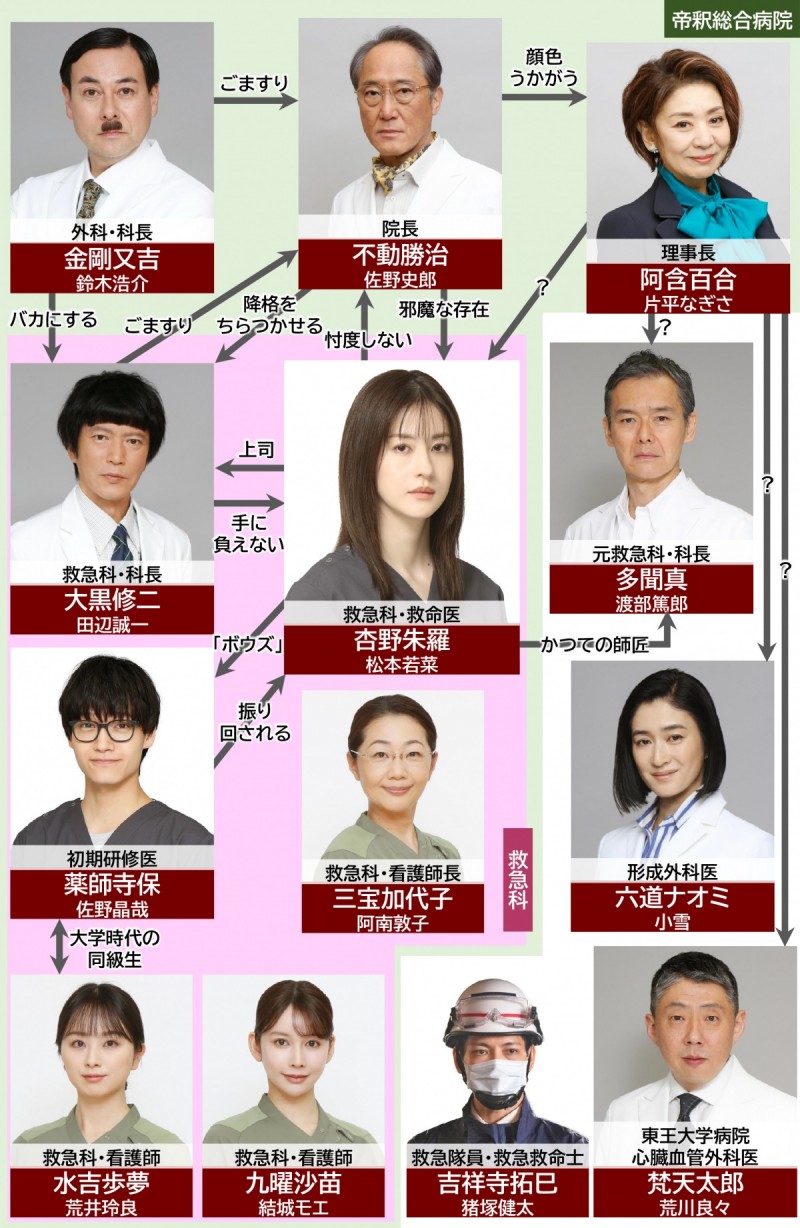 Dr.�A�V���� �L���X�g���֐}