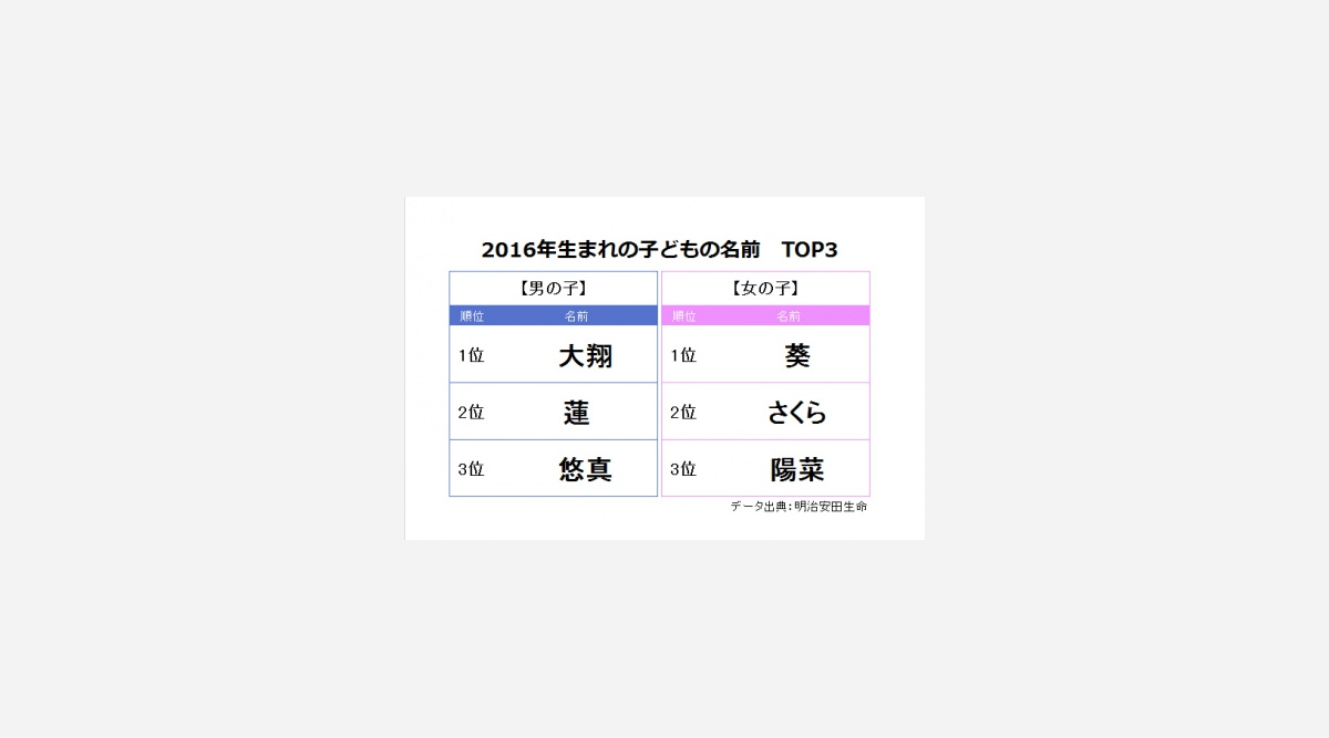 16年生まれの子どもの名前 大翔 葵 がトップに 明治安田生命調査 Oricon News