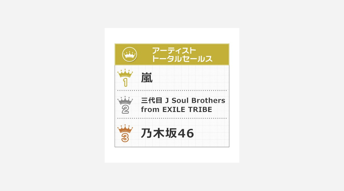 オリコン年間 嵐 総売上121 8億円で1位 前人未到4年連続6度目 Oricon News