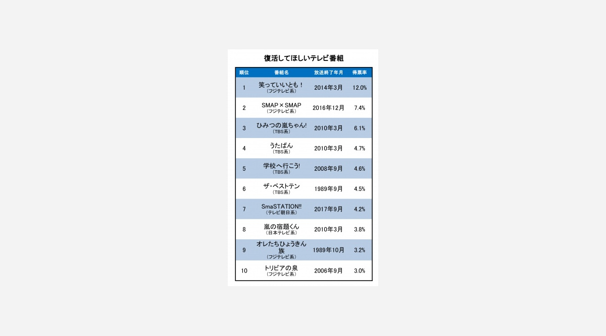 視聴者が復活望むテレビ番組 1位 いいとも 2位 スマスマ Oricon News
