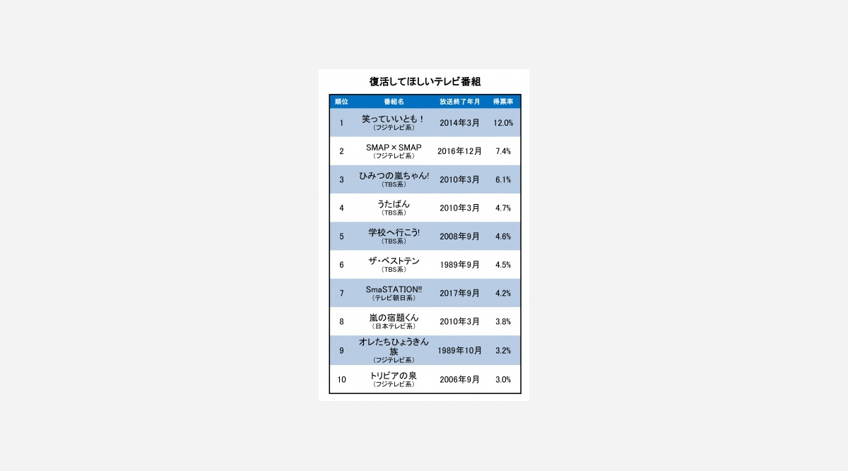 視聴者が復活望むテレビ番組 1位 いいとも 2位 スマスマ Oricon News 視聴者が復活望むテレビ番組 1位 いいとも 2位 スマスマ Oricon News