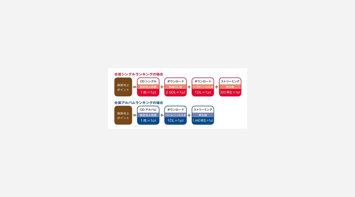 オリコン 12月19日より合算ランキング開始集計詳細を発表 Oricon News オリコン 12月19日より合算ランキング開始集計詳細を発表 Oricon News