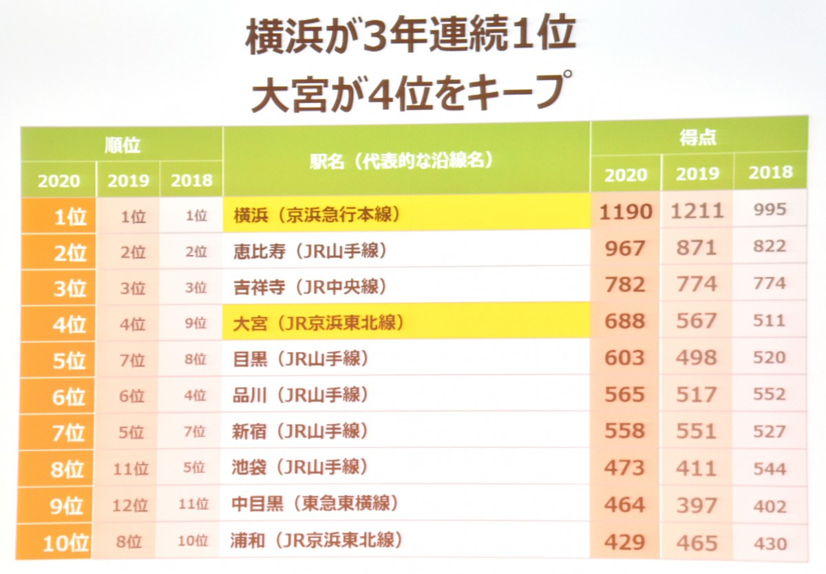 ランキング 住 みたい 街