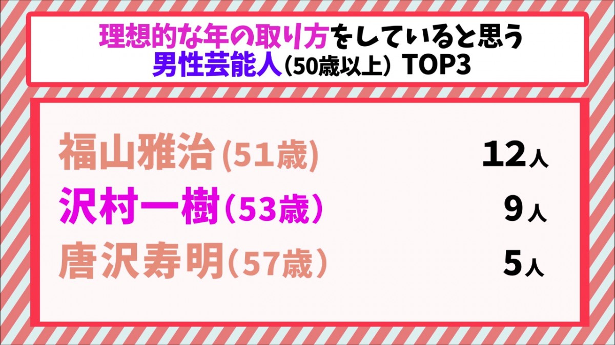 理想的な年の取り方 男性 福山雅治 女性 天海祐希 女子高生100人にアンケート Oricon News