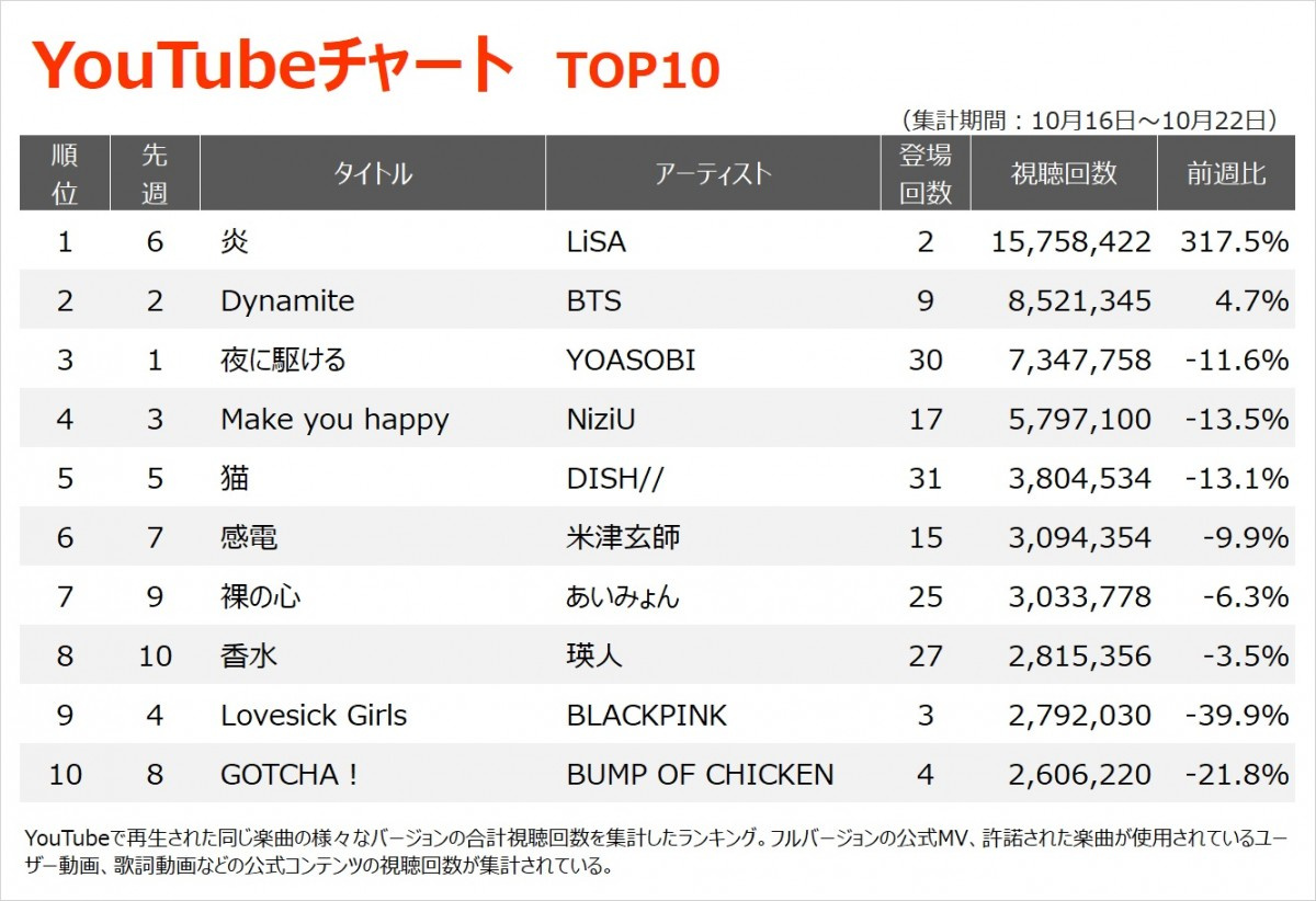 Youtubeチャート Lisa 炎 が今年最高の週間視聴回数を記録 Oricon News Youtubeチャート Lisa 炎 が今年最高の週間視聴回数を記録 Oricon News