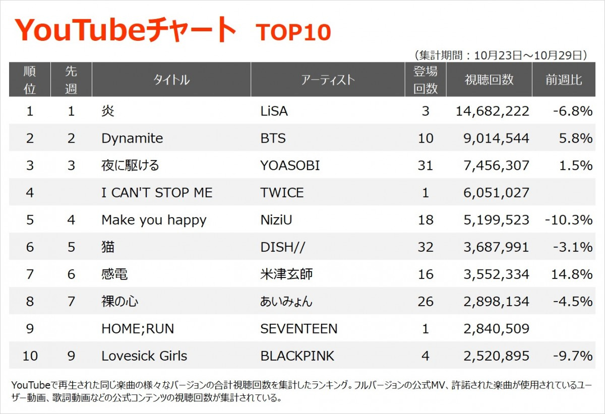 Youtubeチャート Twiceの新作エレクトロ ポップソングが初登場4位 Oricon News