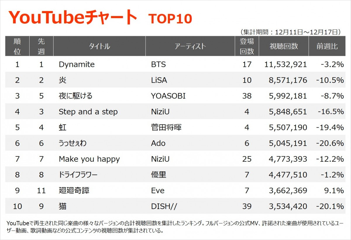 Youtubeチャート 人気アニメ 呪術廻戦 主題歌のeve 廻廻奇譚 が高水準をキープ Oricon News Youtubeチャート 人気アニメ 呪術廻戦 主題歌のeve 廻廻奇譚 が高水準をキープ Oricon News