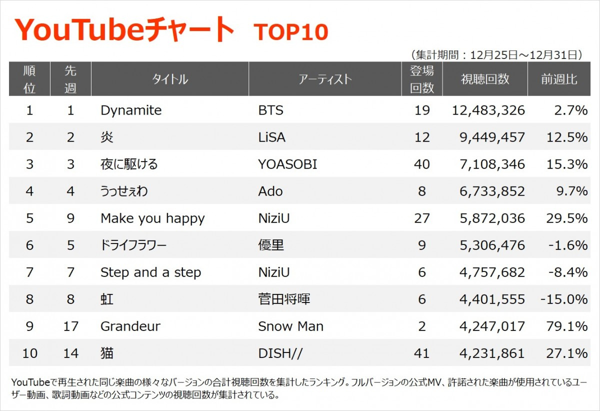 Youtubeチャート Snowman新曲 Grandeur がtop10入り Oricon News Youtubeチャート Snowman新曲 Grandeur がtop10入り Oricon News