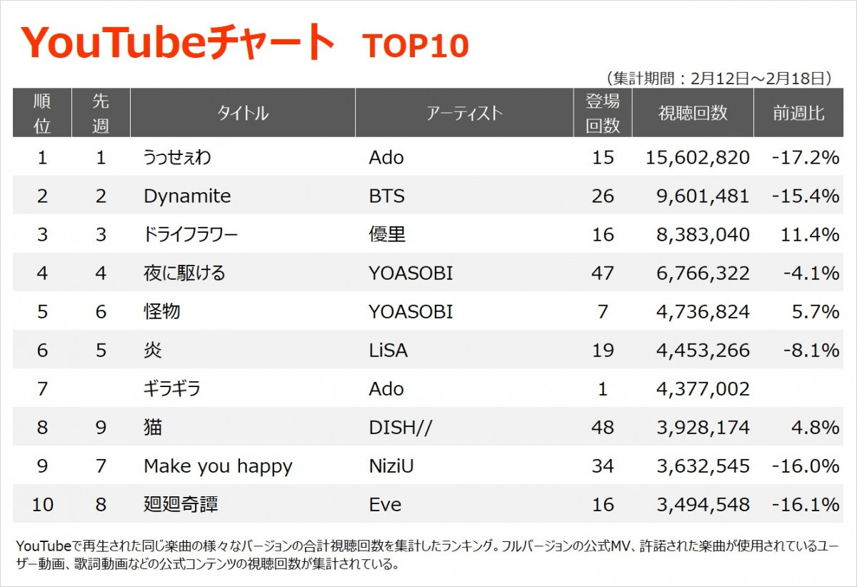 Youtubeチャート Ado新作 ギラギラ が初登場でいきなりのtop10入り Oricon News